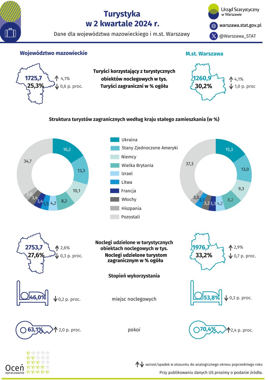 Zarówno w Warszawie, jak i w całym województwie mazowieckim, liczba turystów wzrosła w 2 kwartale br. o 4,1%