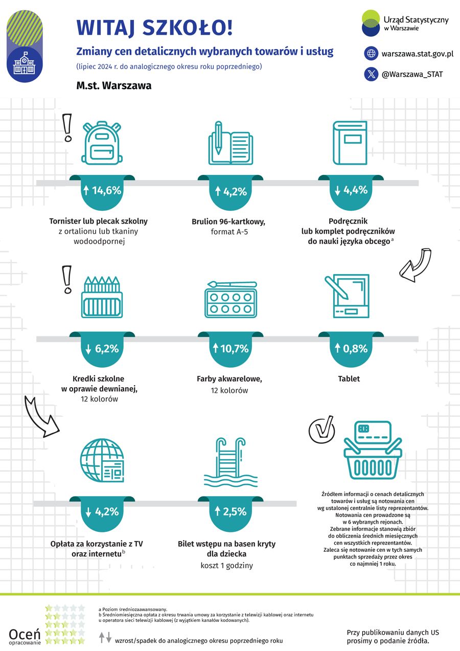 Witaj szkoło! Zmiany cen detalicznych wybranych towarów i usług w woj. mazowieckim i Warszawie